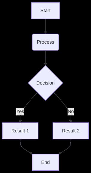 Sample Flow Chart